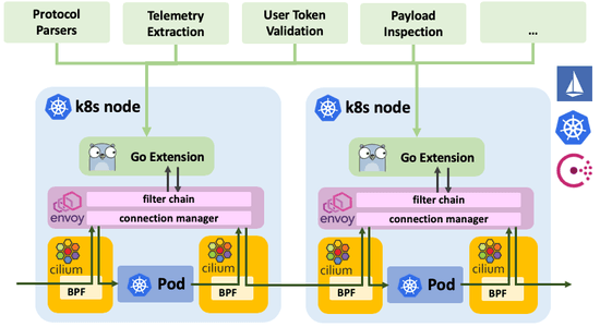 Cilium 1.3: Go extensions for Envoy, Cassandra & Memcached Support