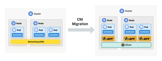 Tutorial: How to Migrate to Cilium (Part 1)