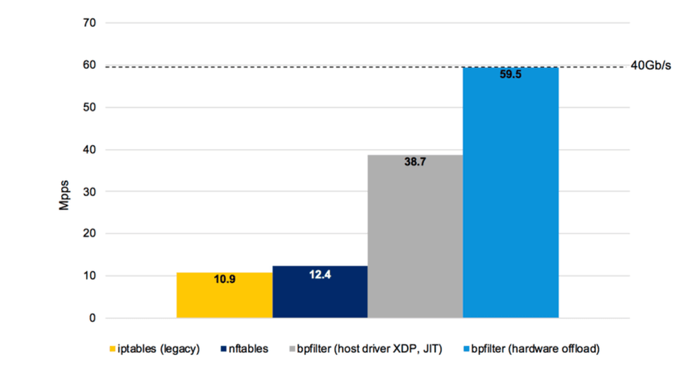 bpfilter performance