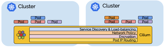 Deep Dive into Cilium Multi-cluster