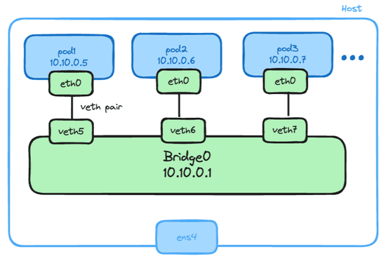 Demystifying Cilium: Learn How to Build an eBPF CNI Plugin from Scratch