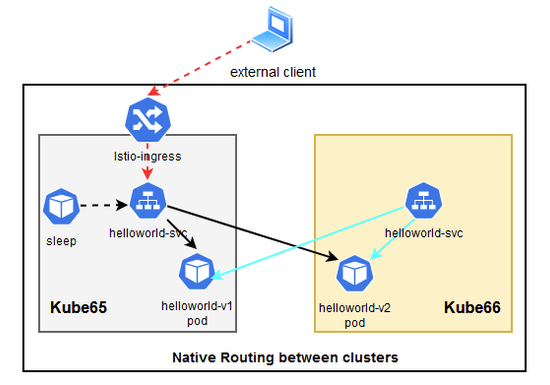 Multi-cluster Networking with Cilium and Istio