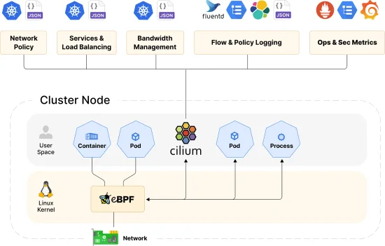 Exploring Cilium: Revolutionizing Network Security and Observability